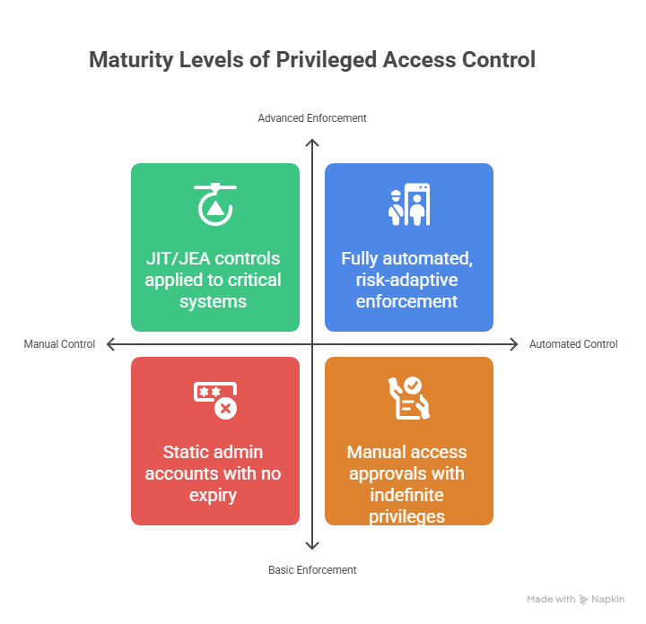 Privileged Access Control Maturity Levels progress from Basic Enforcement with static admin accounts and manual approvals to Advanced Enforcement featuring JIT/JEA controls and fully automated, risk-adaptive systems.