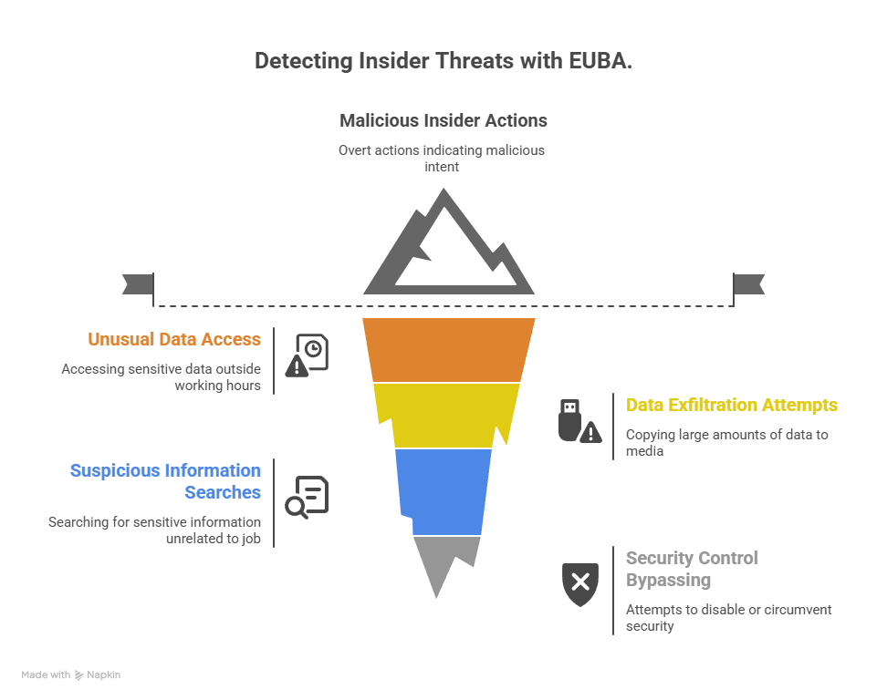 Dark themed infographic showing layers of insider threat detection: Unusual Data Access, Data Exfiltration, Suspicious Searches, Security Bypass.