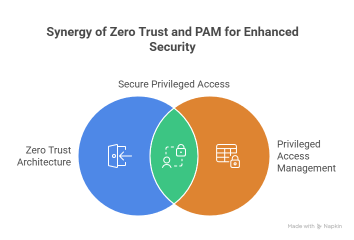 Illustrates synergy venn with PAM and Zero Trust Architecture