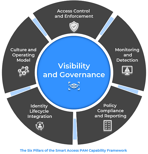 Six Pillars of the Smart Access PAM Capability Framework.png
