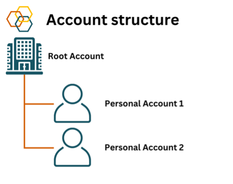 Account structure of a cloudflare account with a root account and personal accounts below