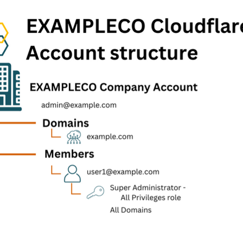 How to Create a Hardened Cloudflare Account