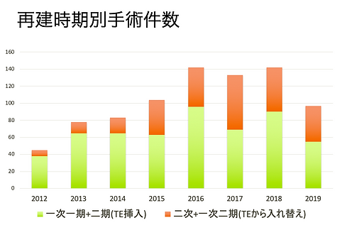 一次二次再建症例数.png
