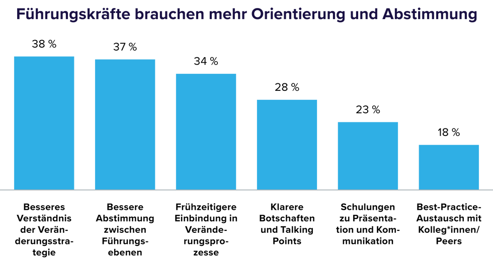 Abbildung 2: Anteil der Führungskräfte, die die jeweilige Form als notwendige Unterstützung für die Umsetzung von Veränderungen nennen. // Quelle: H/Advisors: „Leading without Landing“: n = 622 | Sept.–Dez. 2025 | YouGov im Auftrag von H/Advisors | Mehrfachnennungen möglich