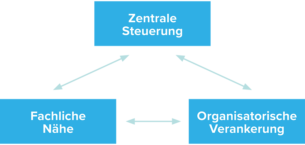 Abbildung 1: Governance-Trilemma bei der Steuerung der Vorstandskommunikation. // Quelle: Waskowiak, L. (2026). Kommunikation von Fachvorständen. Bedeutung – Strukturen – Management – Perspektiven. Wiesbaden: Springer Gabler