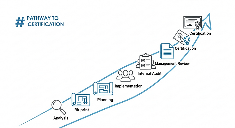 The Step-by-Step Path to ISO 9001 Certification