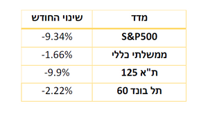 סיכום חודש ספטמבר 2022