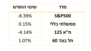 סיכום חודש יוני 2022