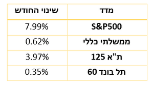 סיכום חודש אוקטובר 2022