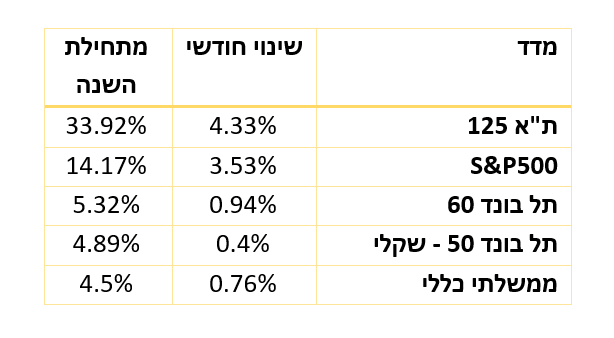 סיכום חודש - ספטמבר 2025