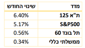 סיכום חודשי פברואר 2024