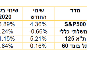 סיכום שנתי 2021 ותחזיות ל 2022