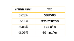 סיכום חודש מאי 2022