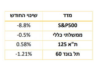 סיכום חודש אפריל 2022