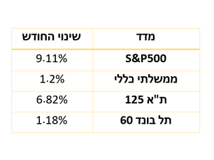 סיכום חודש יולי 2022