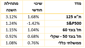 סיכום חודשי – פברואר 2025