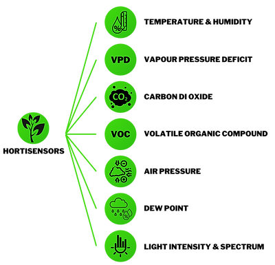Hortisensors Connect Smart Device