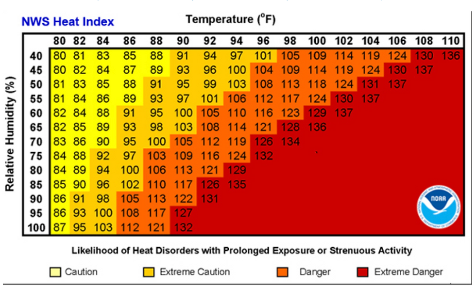 Heat Index from the National Weather Service