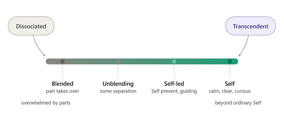 Infographic showing a progression from Dissociated to Transcendent: Blended, Unblending, Self-led, and Self with calm, clear, curious labels