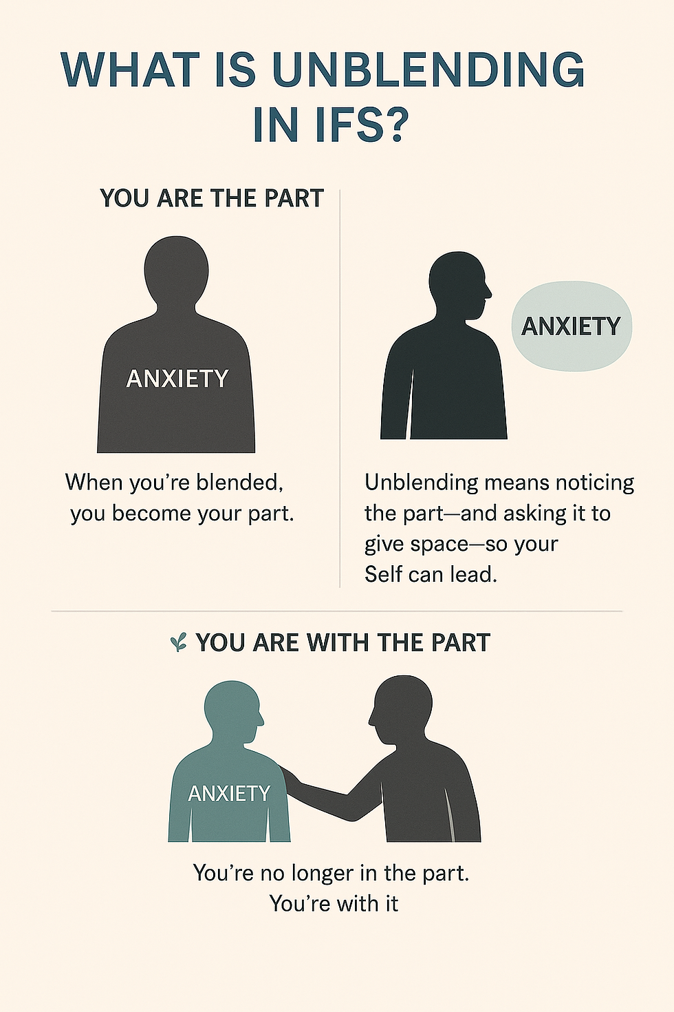 Diagram titled "What is Unblending in IFS?" shows silhouettes labeled "Anxiety." Describes being blended vs. with the part. Text explains process.