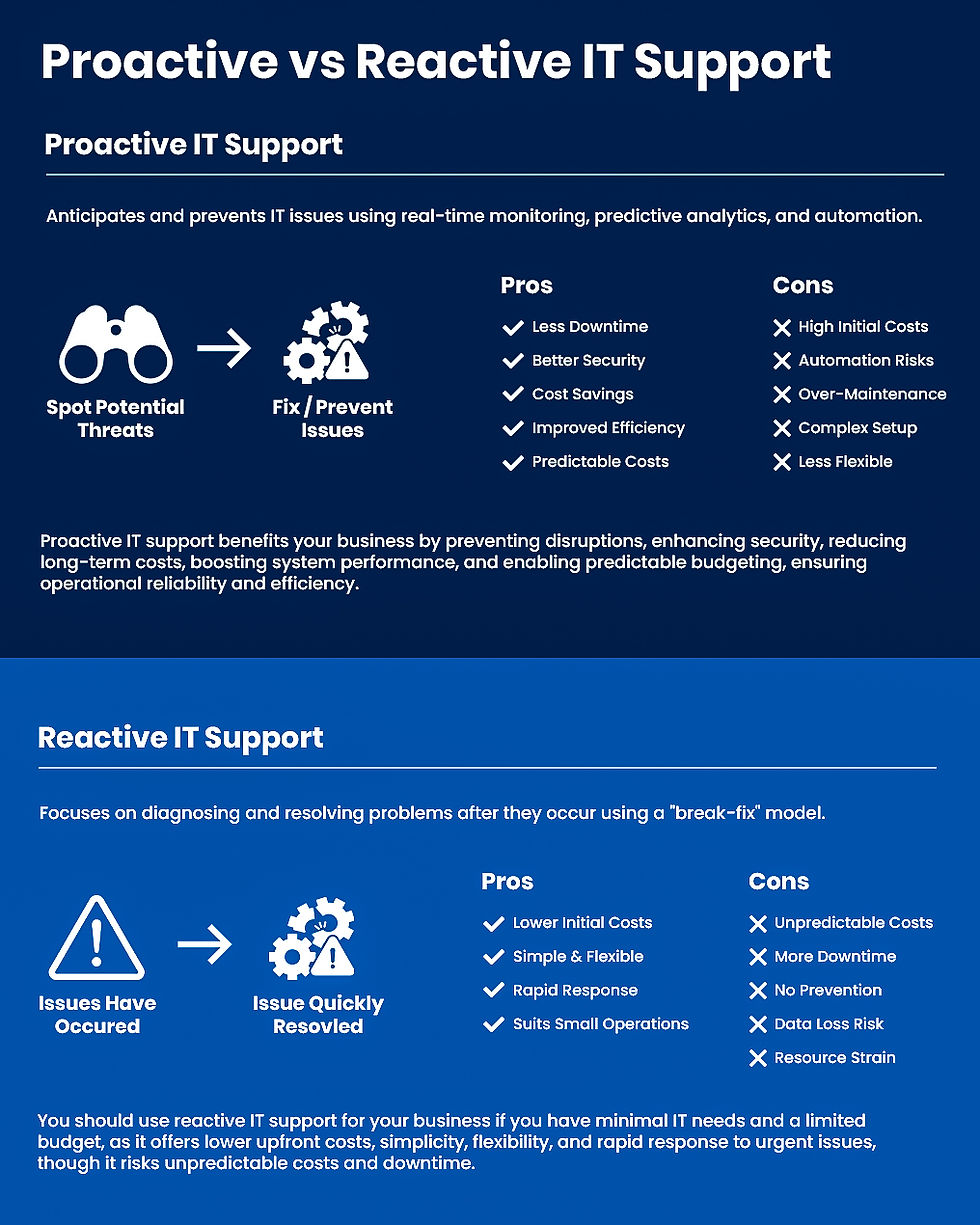 Proactive VS Reactive IT Support Infographic