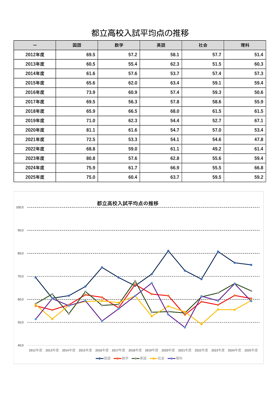 5科目平均点