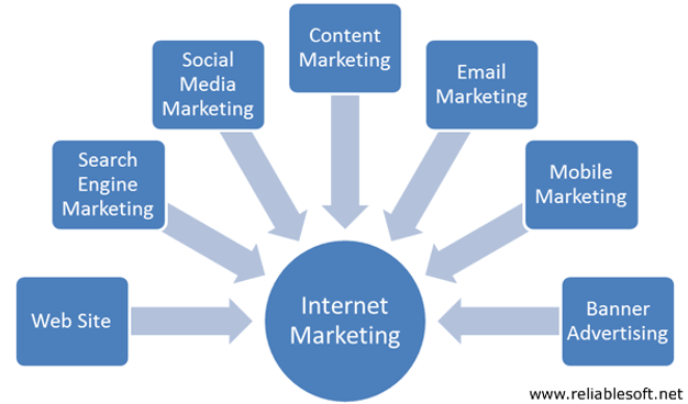 Internet Marketing