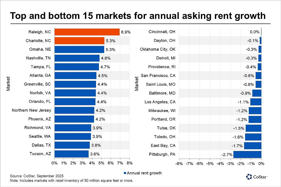 Table from CoStar showing Top and bottom 15 markets for annual asking rent growth