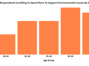 Millennials twice as likely to live eco friendly lifestyles in 2020 than Baby Boomers