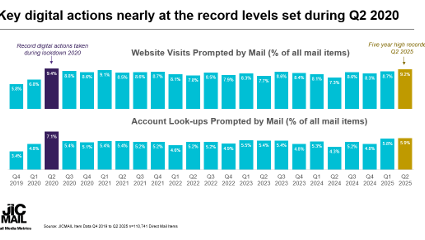 Mail interaction rates and digital effectiveness reach a five year high in Q2 2025