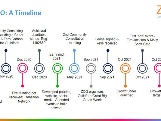ZERO: Creating A Community Climate Hub