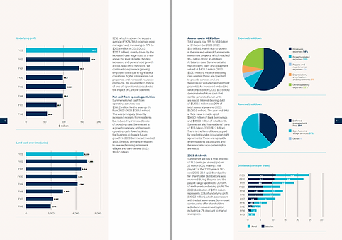 Summerset Annual Report 2023 Graphs.png
