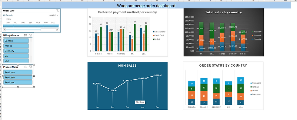 Preview of basic WooCommerce Order Dashboard