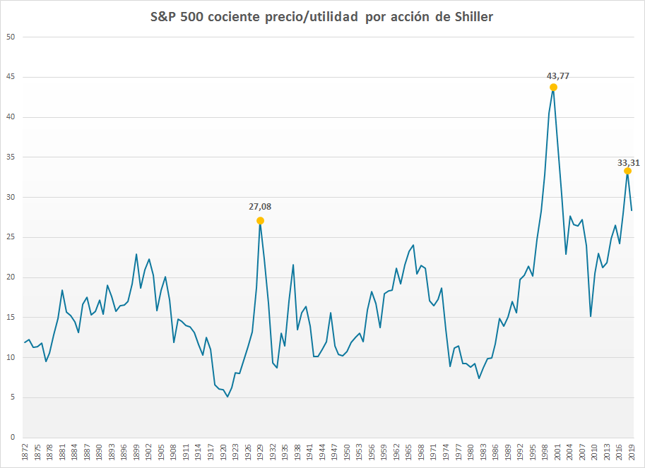 El ratio precio-beneficio ajustada cíclicamente, comúnmente conocida como ratio CAPE, Shiller P/E, P/E 10, es una medida de valuación aplicada usualmente al mercado de valores S&P 500 de EE.UU. Se la define como el precio de mercado dividido por la media de diez años de ingresos netos después de impuestos (media móvil), ajustado por inflación. Como tal, es usada principalmente para evaluar rendimientos futuros probables de valores (acciones) en escalas temporales de 10 a 20 años, con valores de CAPE superiores al promedio implicando rendimientos promedio inferiores a su promedio anual de largo plazo. No pretende ser un indicador de inminencia de crisis de mercado, a pesar de que elevados valores de CAPE han sido asociados a tales acontecimientos.