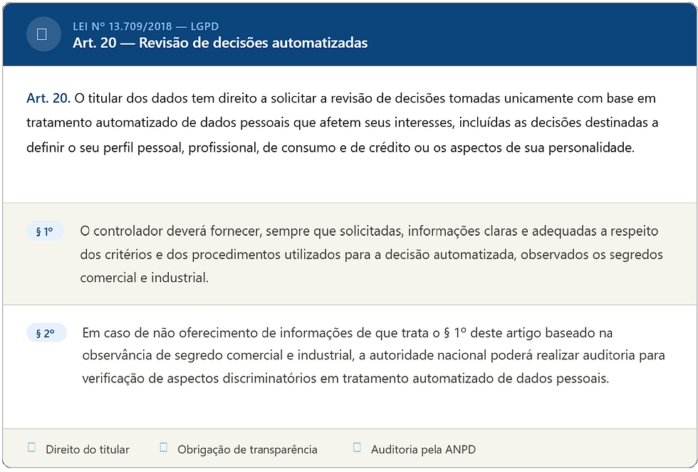 Imagem de uma página com texto jurídico em destaque: “LEI Nº 13.709/2018 — LGPD, Art. 20 — Revisão de decisões automatizadas”, com parágrafos e itens numerados sobre o direito de solicitar revisão.