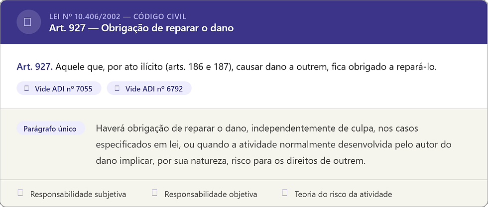 Imagem com texto em destaque do Código Civil, Lei nº 10.406/2002: Art. 927 — Obrigação de reparar o dano, incluindo o parágrafo único e itens sobre responsabilidade subjetiva e objetiva.