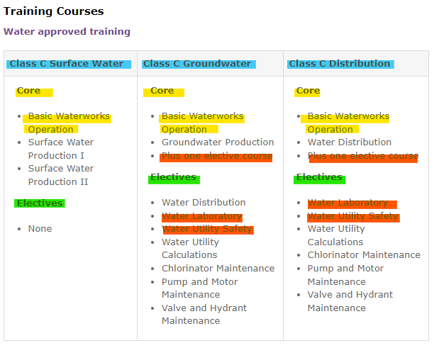 A table outlining the requirements for becoming a Class C Water Operator