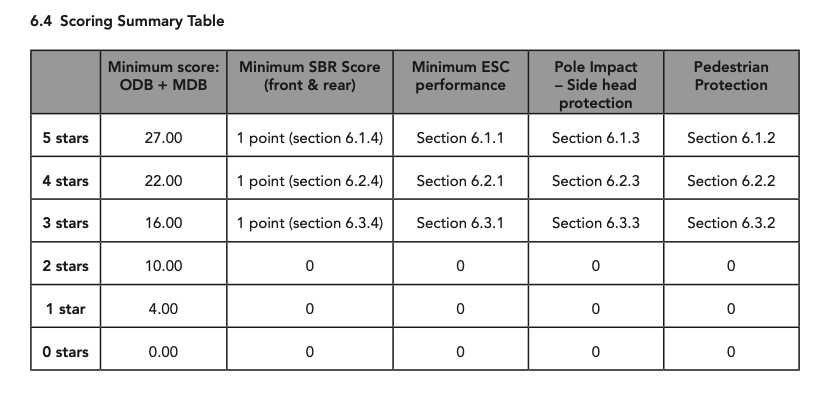 Scoring summary table in new Global NCAP protocols. Source: Global NCAP