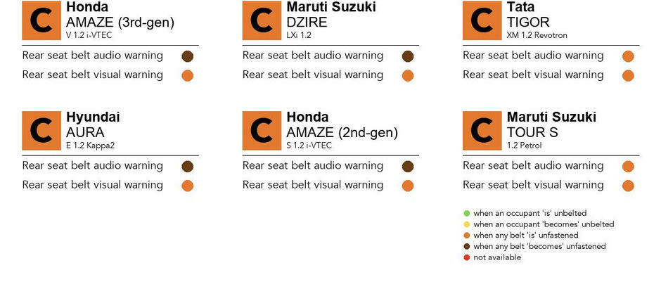 Popular fleet cars equipped with bare-bones rear seatbelt reminders