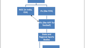 Asian Games, 2018 and the Futility of Courts in Selection-Trial Disputes