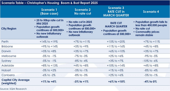Christopher’s Housing Boom and Bust Report 2025