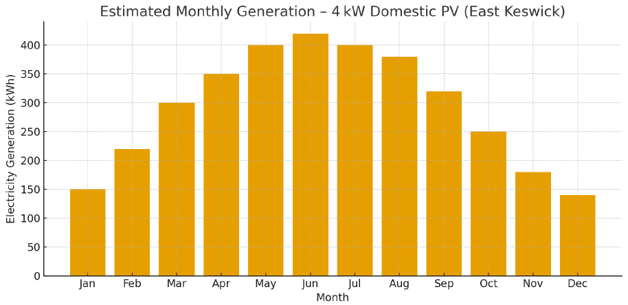 Estimated Monthly Generation - 4kW Domestic PV