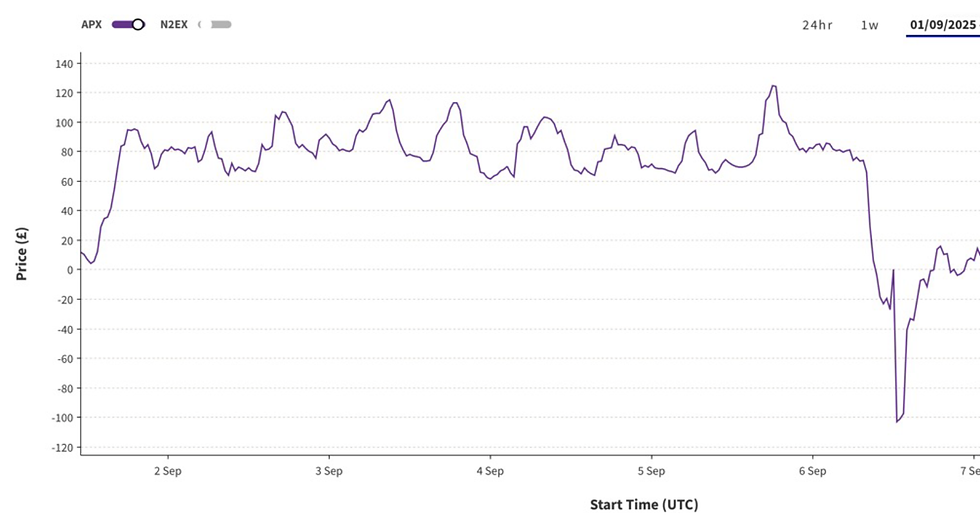 Renewables Market Index Prices