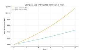 Como a inflação impacta seus investimentos de renda fixa
