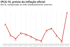 IPCA-15: Preços Sobem 1,23% em Fevereiro, Maior Alta para o Mês Desde 2016