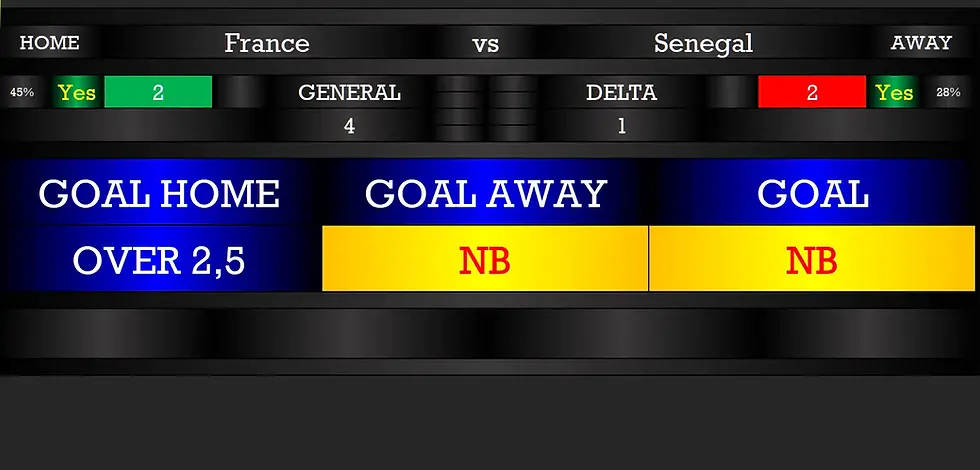 Sports betting board showing France vs Senegal, with GOAL HOME/AWAY, OVER 2,5, NB, and green, yellow, France vs Senegal Prediction – FIFA World Cup 2026