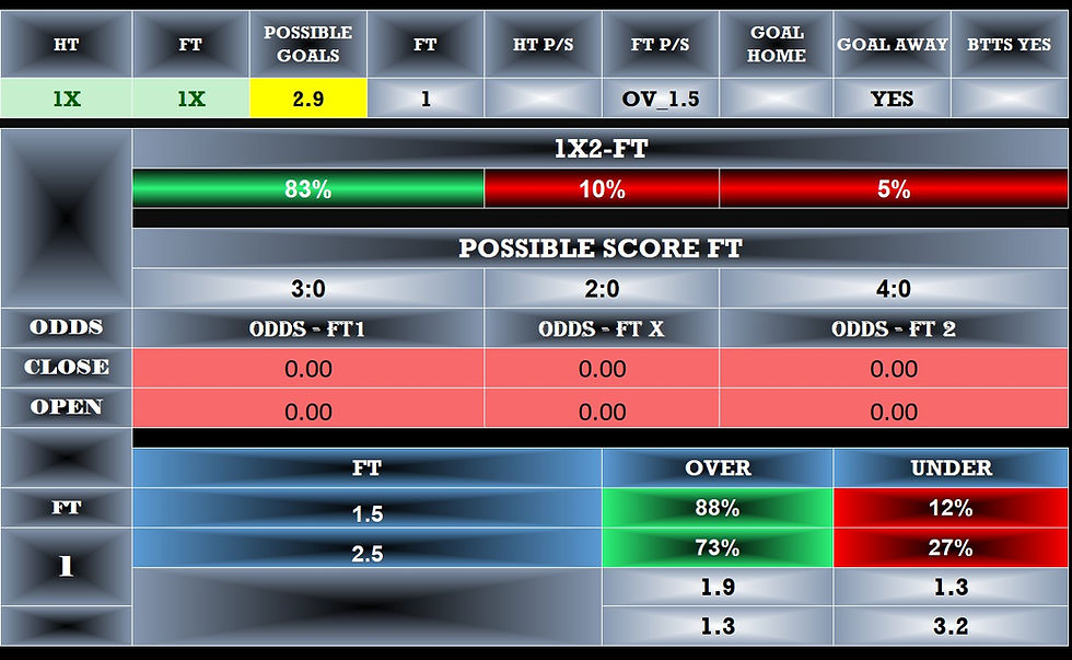 ai football correct score betting stats dashboard with gray panels, green/red percentages, and text like 1X2-FT, POSSIBLE SCORE FT, OVER, UNDER, 88%, 12%