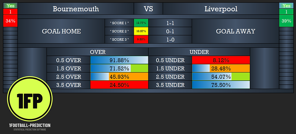 Bournemouth vs Liverpool AI football prediction software showing both team names and 0-1 correct score scenario