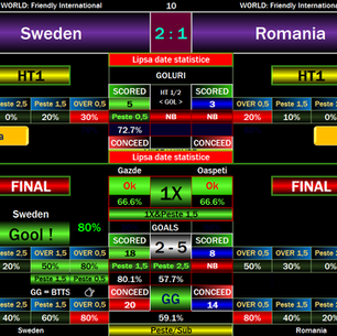 Sweden vs Romania software Over 1.5 at 80.1%, Over 2.5 at 57.7%, BTTS at 59.1% and missing-statistics warnings.