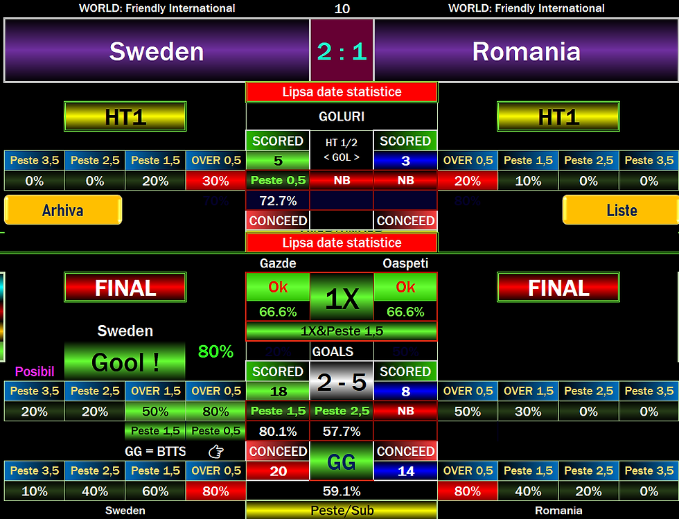 Sweden vs Romania software screenshot showing 1X, Over 1.5 at 80.1%, Over 2.5 at 57.7%, BTTS at 59.1% and missing-statistics warnings.